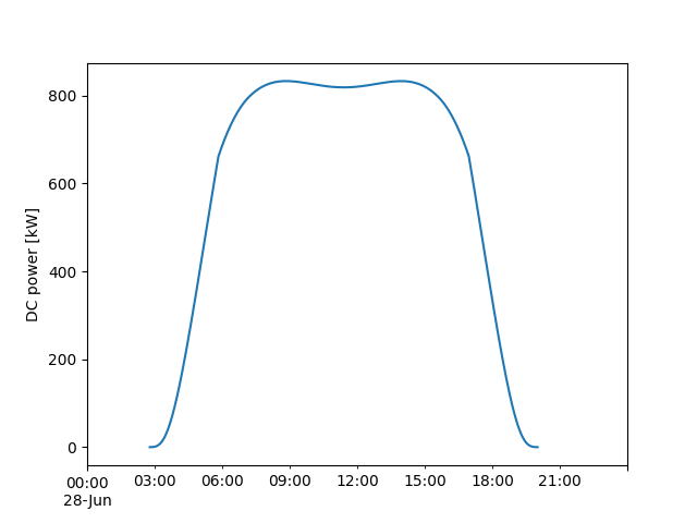 plot agrivoltaics ground irradiance