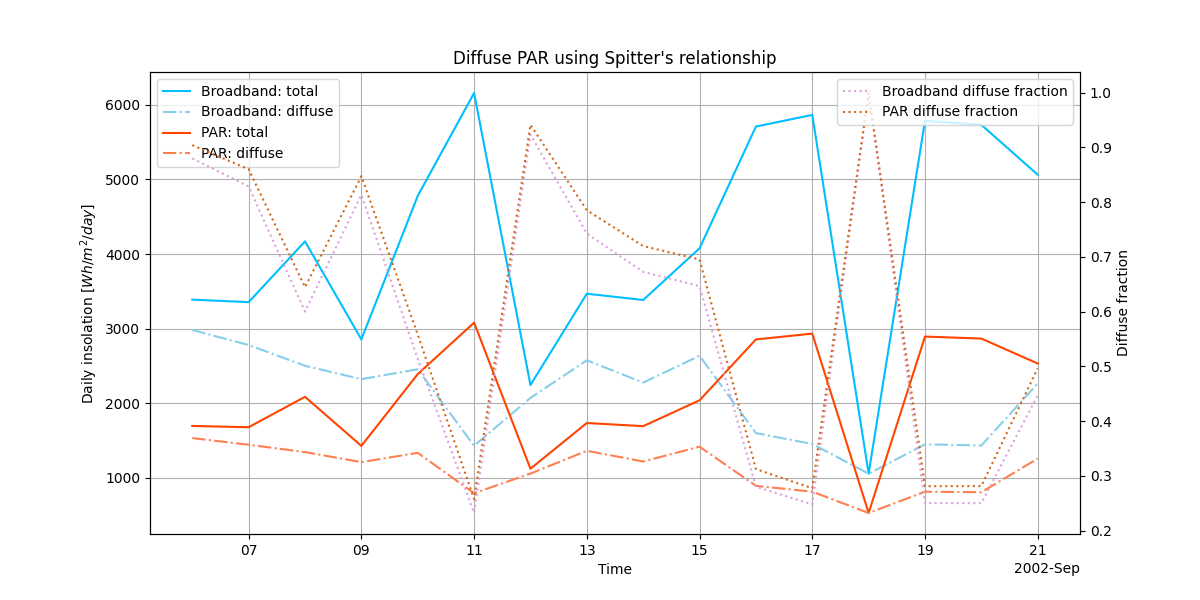 Diffuse PAR using Spitter's relationship