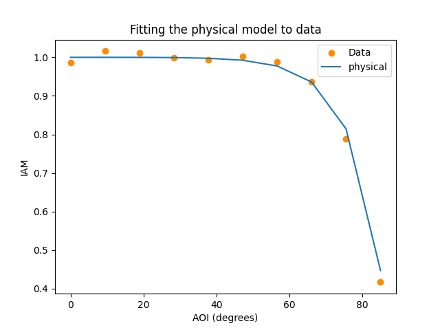 Fitting the physical model to data