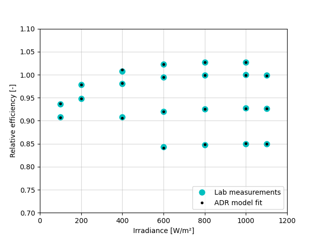 plot fit to matrix