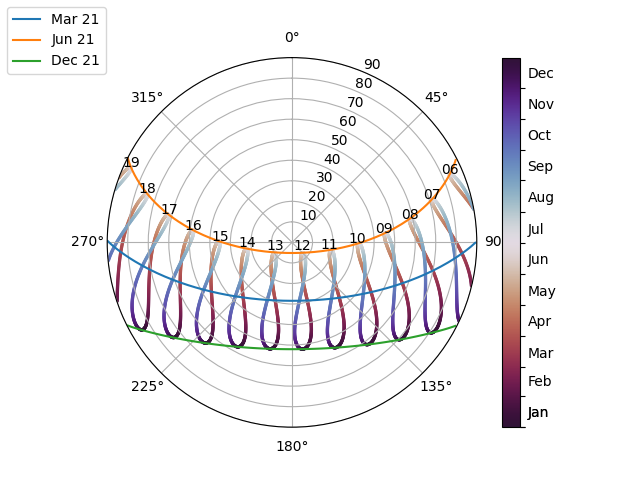 plot sunpath diagrams